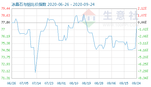 9月24日冰晶石与铝比价指数图