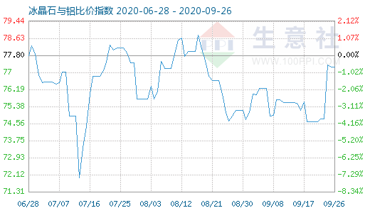 9月26日冰晶石与铝比价指数图