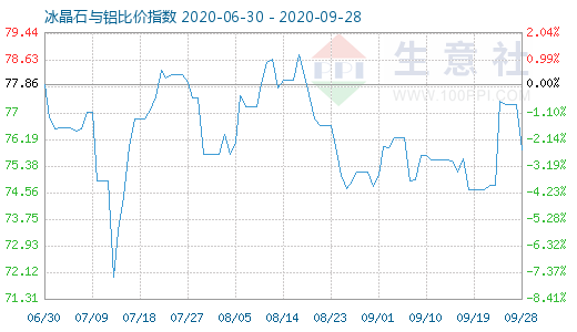 9月28日冰晶石与铝比价指数图