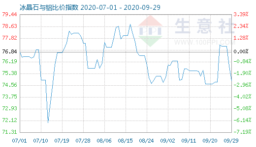 9月29日冰晶石与铝比价指数图