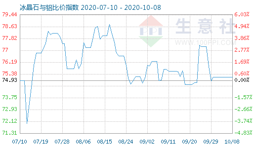 10月8日冰晶石与铝比价指数图