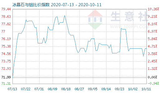 10月11日冰晶石与铝比价指数图