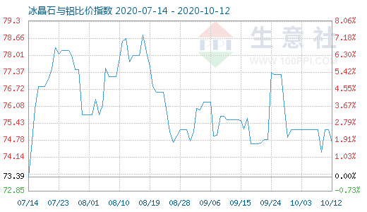 10月12日冰晶石与铝比价指数图