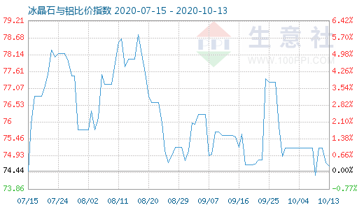 10月13日冰晶石与铝比价指数图