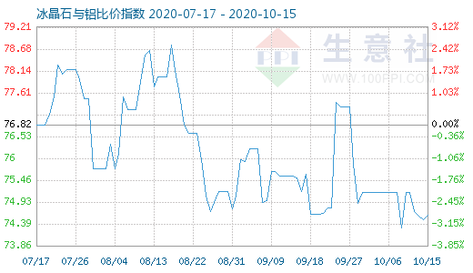 10月15日冰晶石与铝比价指数图