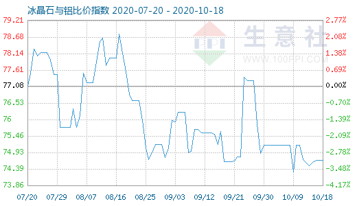 10月18日冰晶石与铝比价指数图