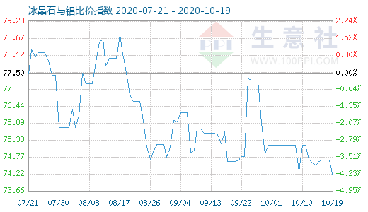 10月19日冰晶石与铝比价指数图