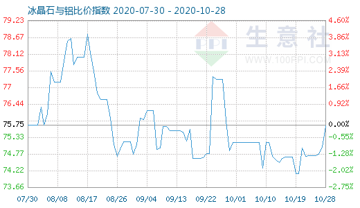 10月28日冰晶石与铝比价指数图