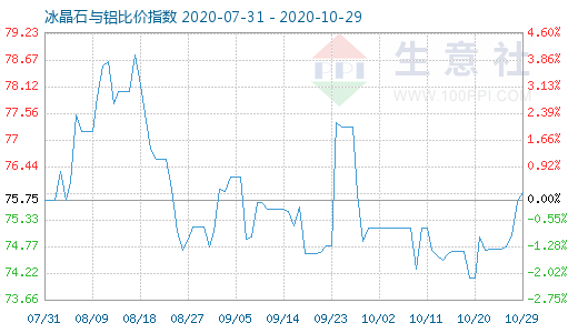 10月29日冰晶石与铝比价指数图