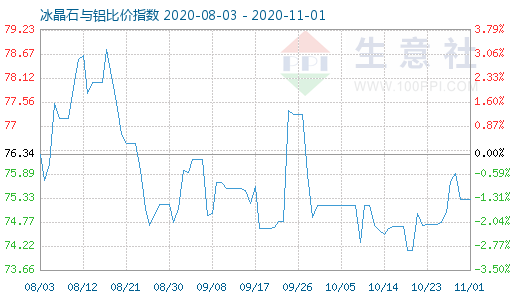 11月1日冰晶石与铝比价指数图