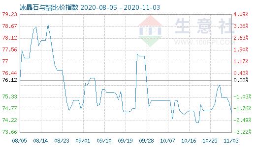 11月3日冰晶石与铝比价指数图