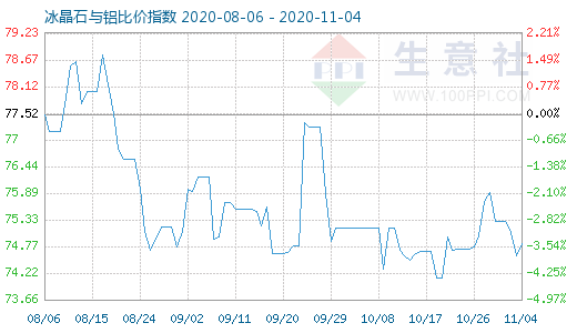 11月4日冰晶石与铝比价指数图