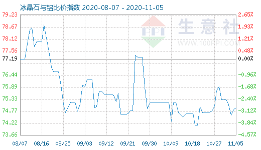 11月5日冰晶石与铝比价指数图