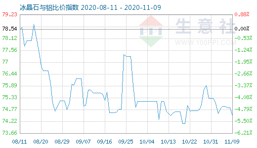 11月9日冰晶石与铝比价指数图