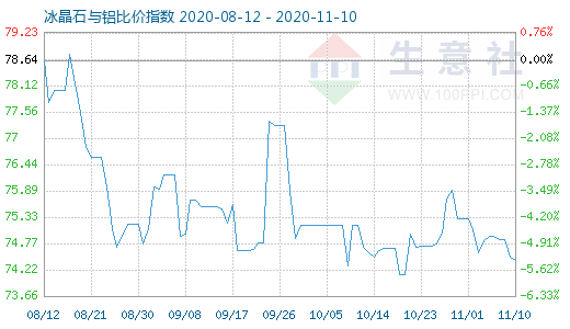 11月10日冰晶石与铝比价指数图