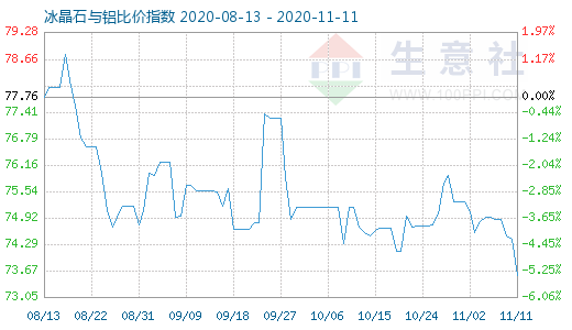 11月11日冰晶石与铝比价指数图