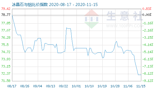 11月15日冰晶石与铝比价指数图