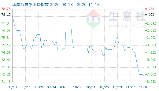 11月16日冰晶石与铝比价指数图