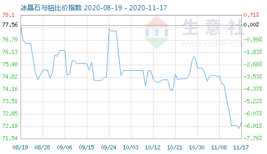 11月17日冰晶石与铝比价指数图