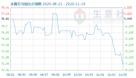 11月19日冰晶石与铝比价指数图