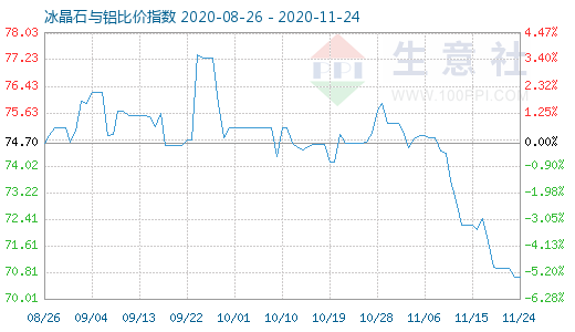 11月24日冰晶石与铝比价指数图