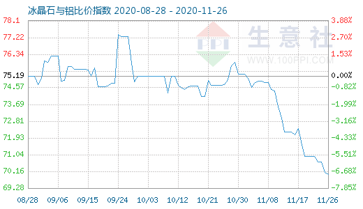 11月26日冰晶石与铝比价指数图