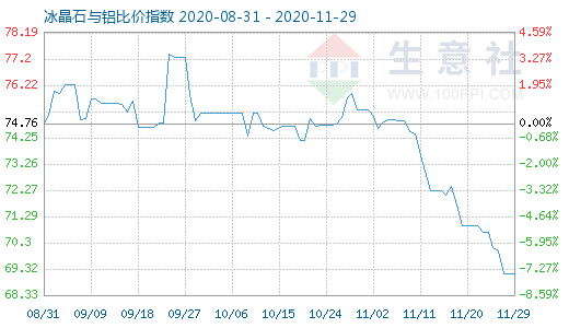 11月29日冰晶石与铝比价指数图