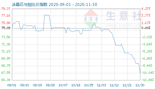 11月30日冰晶石与铝比价指数图