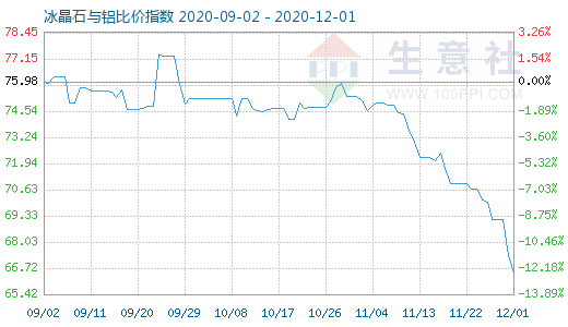 12月1日冰晶石与铝比价指数图