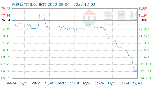 12月3日冰晶石与铝比价指数图