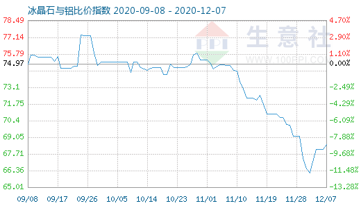 12月7日冰晶石与铝比价指数图