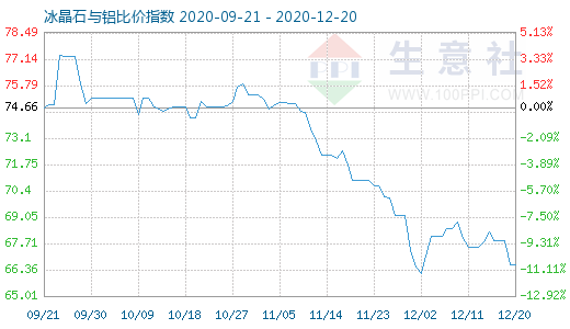 12月20日冰晶石与铝比价指数图