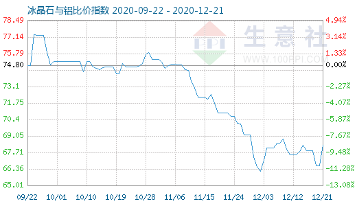 12月21日冰晶石与铝比价指数图