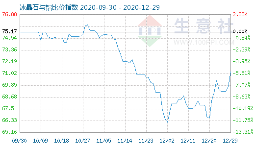 12月29日冰晶石与铝比价指数图