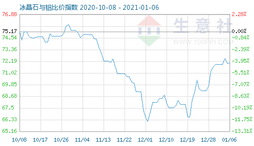 1月6日冰晶石与铝比价指数图