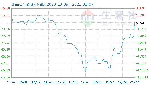 1月7日冰晶石与铝比价指数图