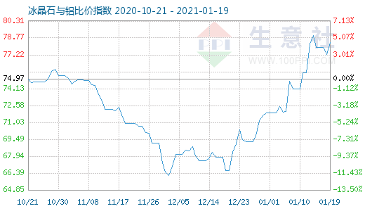 1月19日冰晶石与铝比价指数图