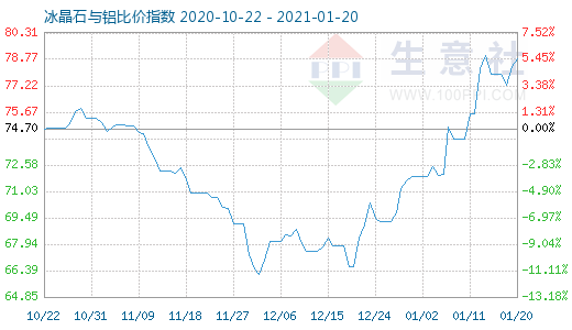 1月20日冰晶石与铝比价指数图