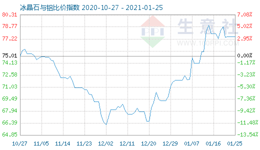 1月25日冰晶石与铝比价指数图