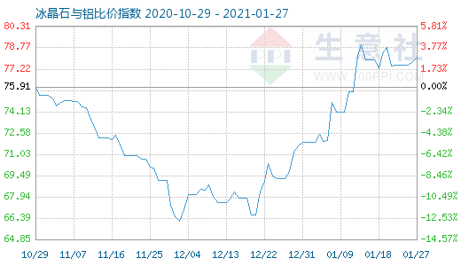 1月27日冰晶石与铝比价指数图