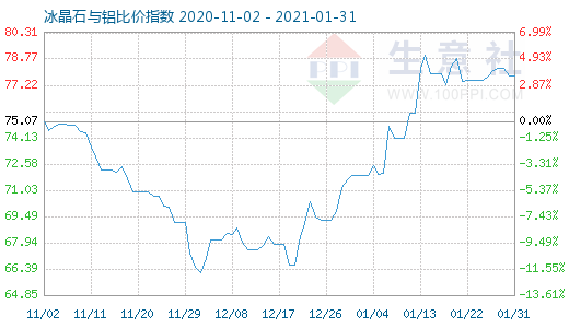 1月31日冰晶石与铝比价指数图