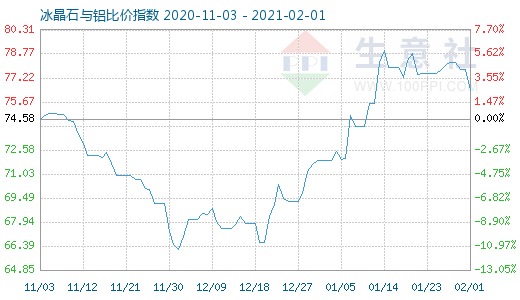 2月1日冰晶石与铝比价指数图