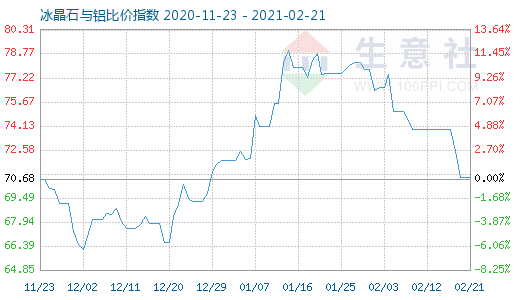 2月21日冰晶石与铝比价指数图