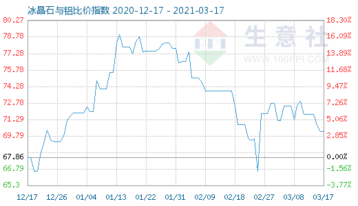 3月17日冰晶石与铝比价指数图