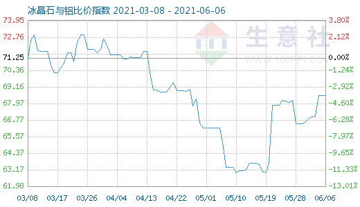 6月6日冰晶石与铝比价指数图