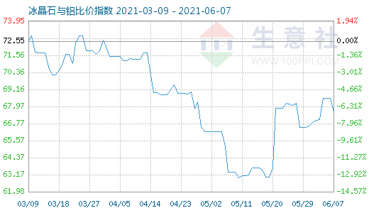 6月7日冰晶石与铝比价指数图