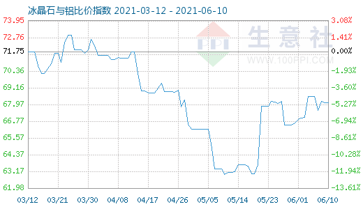 6月10日冰晶石与铝比价指数图