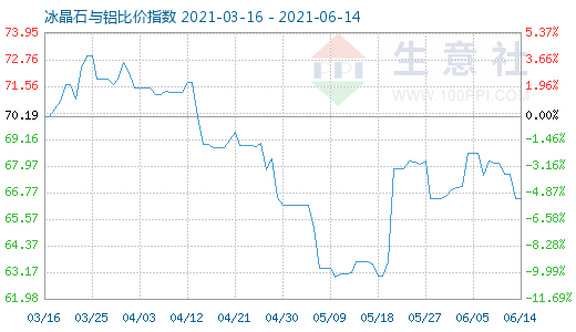 6月14日冰晶石与铝比价指数图