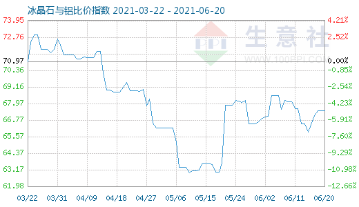 6月20日冰晶石与铝比价指数图