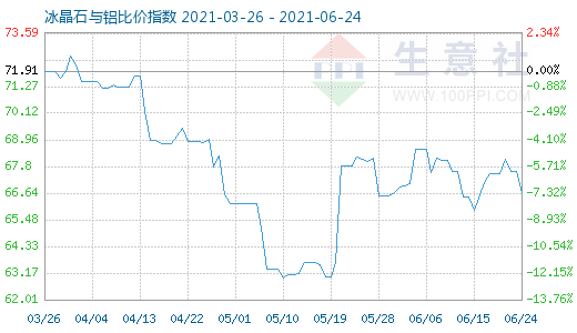 6月24日冰晶石与铝比价指数图